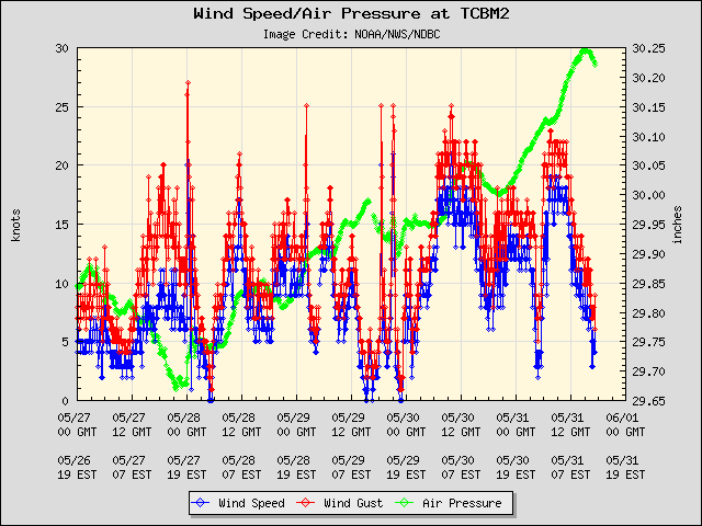 5-day plot - Wind Speed, Wind Gust and Atmospheric Pressure at TCBM2