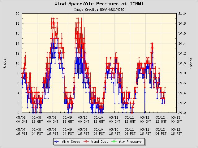 5-day plot - Wind Speed, Wind Gust and Atmospheric Pressure at TCMW1