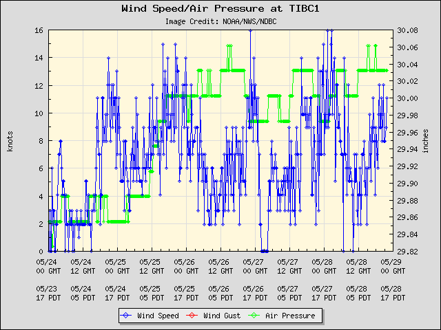 5-day plot - Wind Speed, Wind Gust and Atmospheric Pressure at TIBC1