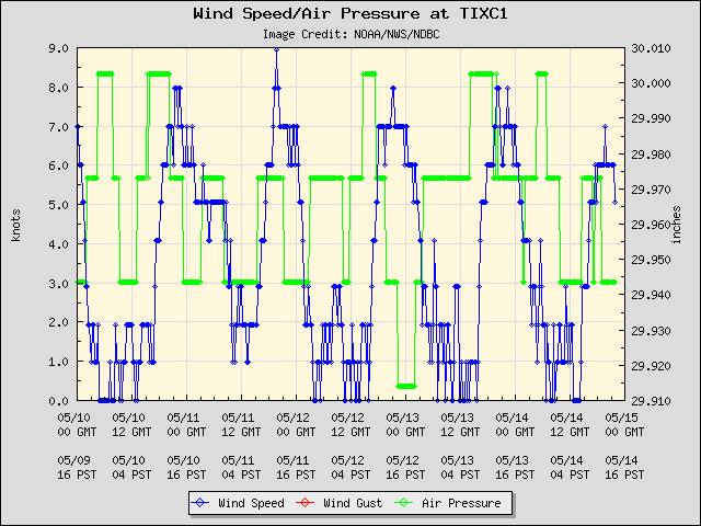 5-day plot - Wind Speed, Wind Gust and Atmospheric Pressure at TIXC1