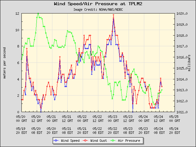 5-day plot - Wind Speed, Wind Gust and Atmospheric Pressure at TPLM2