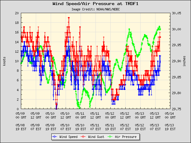 5-day plot - Wind Speed, Wind Gust and Atmospheric Pressure at TRDF1