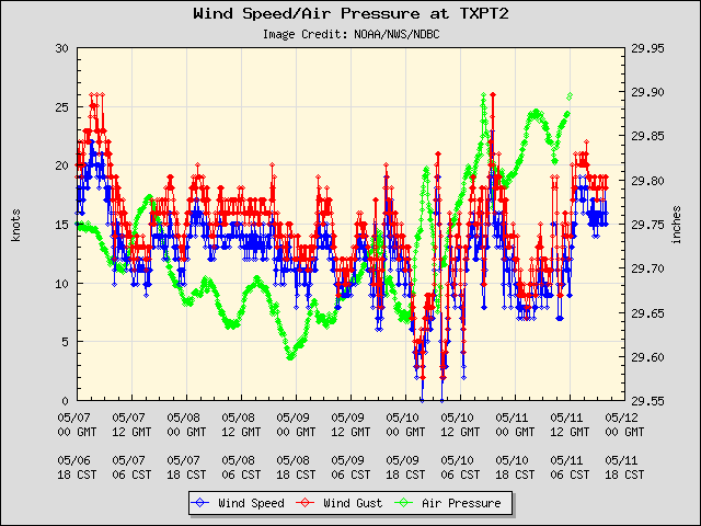 5-day plot - Wind Speed, Wind Gust and Atmospheric Pressure at TXPT2