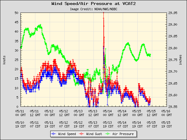 5-day plot - Wind Speed, Wind Gust and Atmospheric Pressure at VCAT2