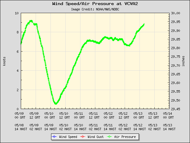 5-day plot - Wind Speed, Wind Gust and Atmospheric Pressure at VCVA2