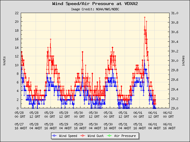 5-day plot - Wind Speed, Wind Gust and Atmospheric Pressure at VDXA2