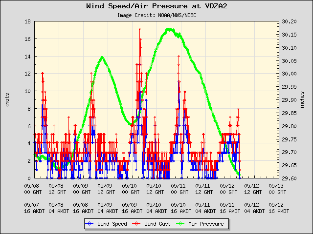 5-day plot - Wind Speed, Wind Gust and Atmospheric Pressure at VDZA2