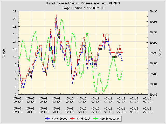 5-day plot - Wind Speed, Wind Gust and Atmospheric Pressure at VENF1