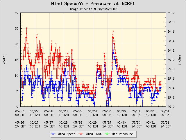 5-day plot - Wind Speed, Wind Gust and Atmospheric Pressure at WCRP1