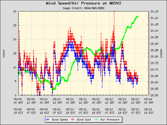 5-day plot - Wind Speed, Wind Gust and Atmospheric Pressure at WDSV2