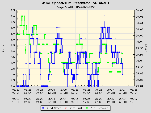 5-day plot - Wind Speed, Wind Gust and Atmospheric Pressure at WKXA1