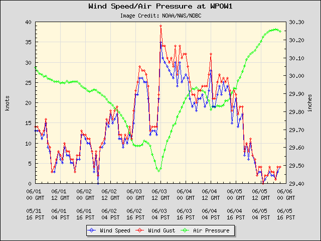 Current winds at Friday Harbor