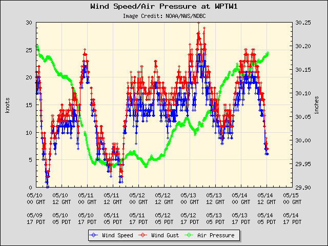 5-day plot - Wind Speed, Wind Gust and Atmospheric Pressure at WPTW1