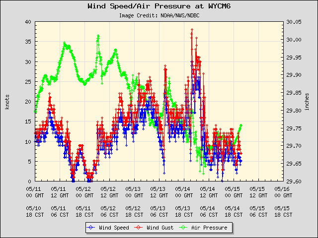 5-day plot - Wind Speed, Wind Gust and Atmospheric Pressure at WYCM6