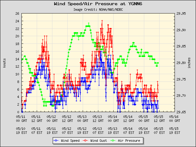 5-day plot - Wind Speed, Wind Gust and Atmospheric Pressure at YGNN6