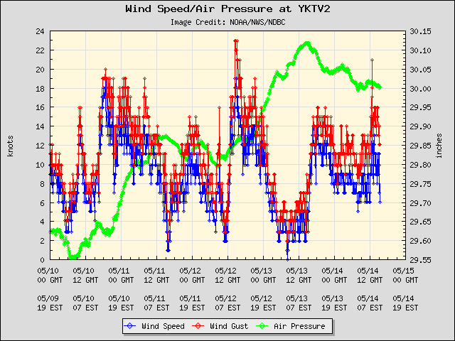 5-day plot - Wind Speed, Wind Gust and Atmospheric Pressure at YKTV2