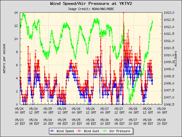5-day plot - Wind Speed, Wind Gust and Atmospheric Pressure at YKTV2
