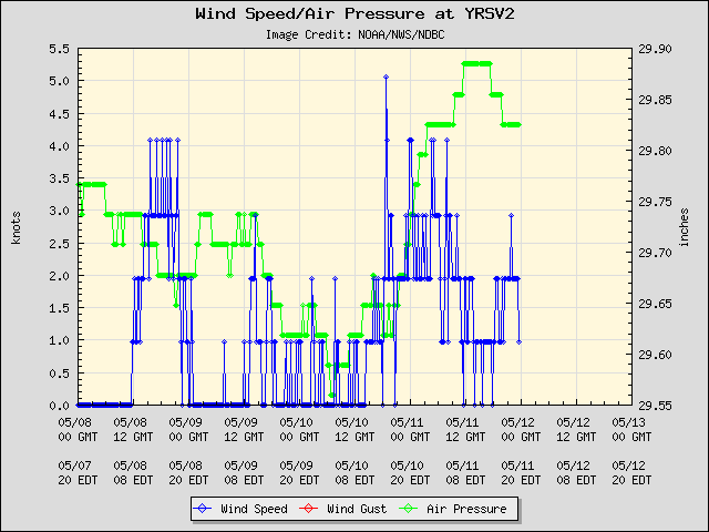 5-day plot - Wind Speed, Wind Gust and Atmospheric Pressure at YRSV2