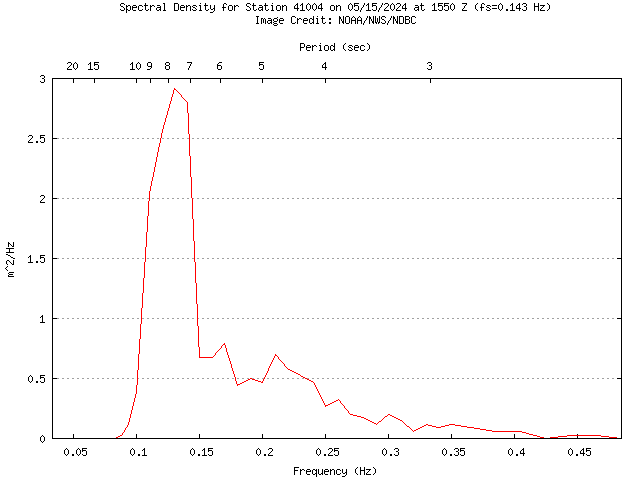 1-hour plot - Spectral Density at 41004