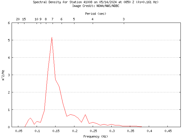1-hour plot - Spectral Density at 41008
