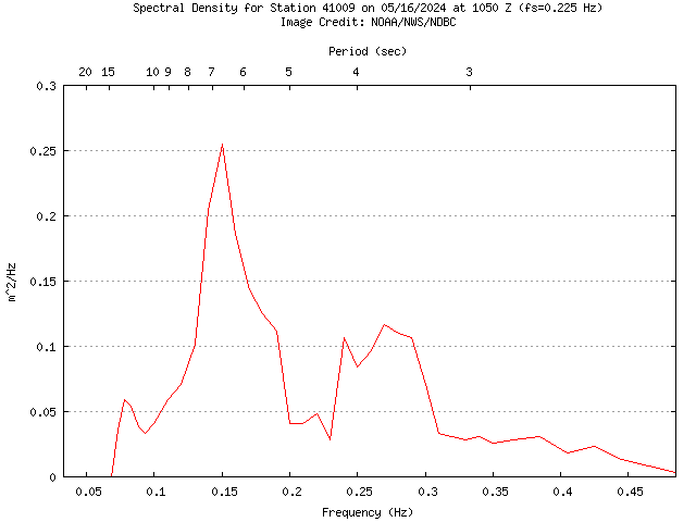 1-hour plot - Spectral Density at 41009