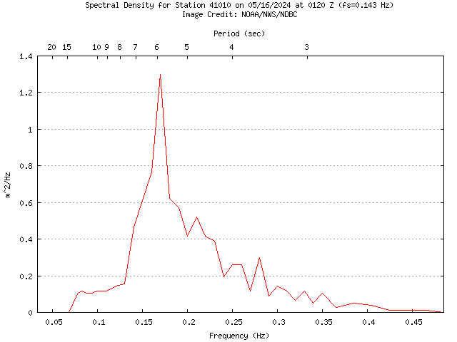 1-hour plot - Spectral Density at 41010