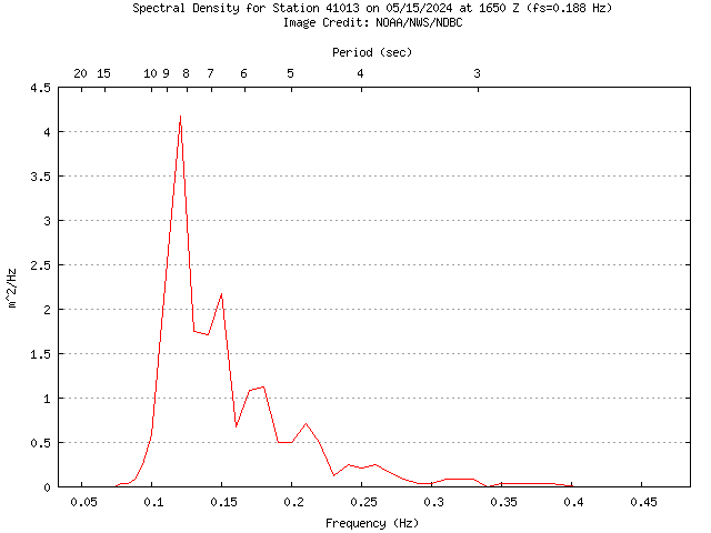 1-hour plot - Spectral Density at 41013