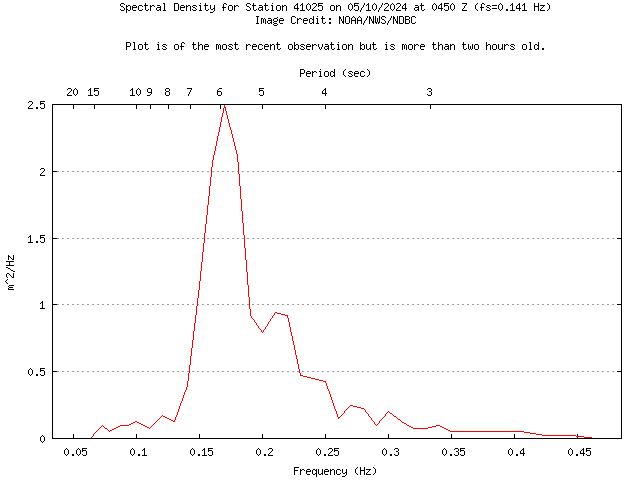 1-hour plot - Spectral Density at 41025