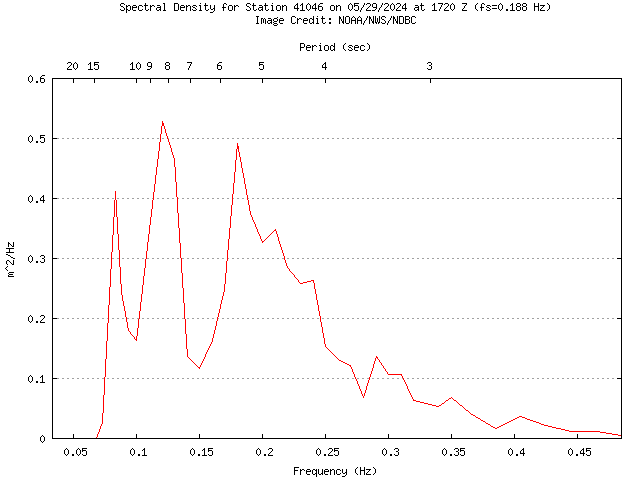 1-hour plot - Spectral Density at 41046