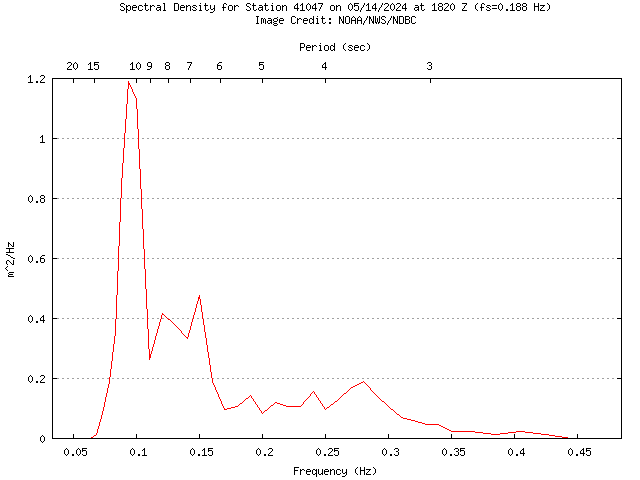 1-hour plot - Spectral Density at 41047