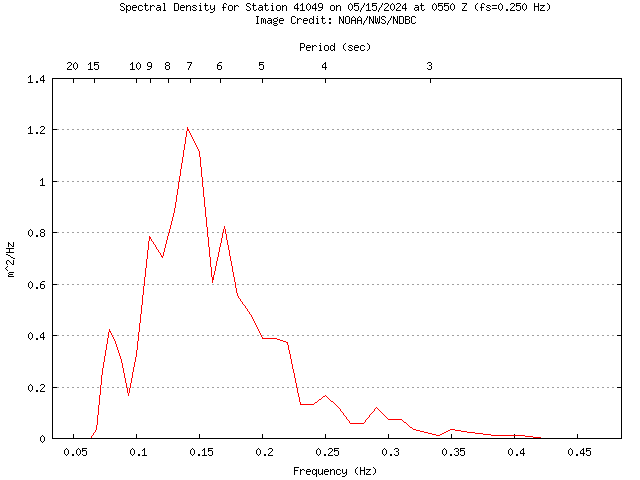 1-hour plot - Spectral Density at 41049