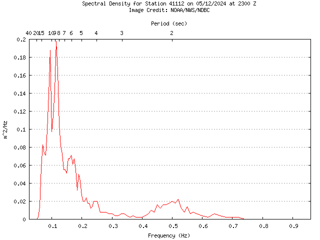 1-hour plot - Spectral Density at 41112