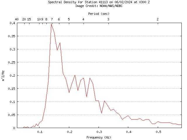 1-hour plot - Spectral Density at 41113