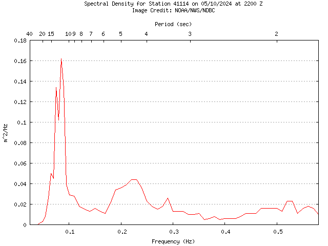 1-hour plot - Spectral Density at 41114
