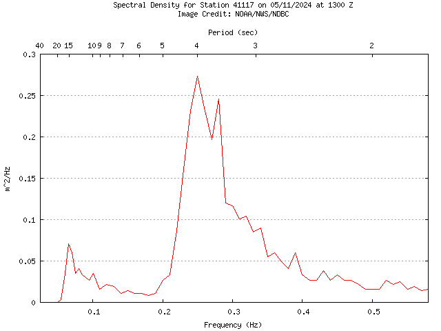 1-hour plot - Spectral Density at 41117