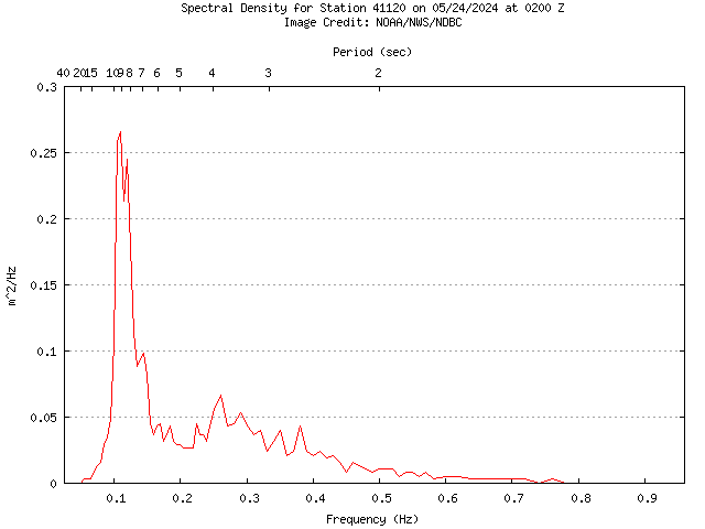 1-hour plot - Spectral Density at 41120