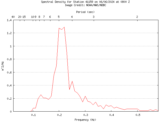 1-hour plot - Spectral Density at 41159