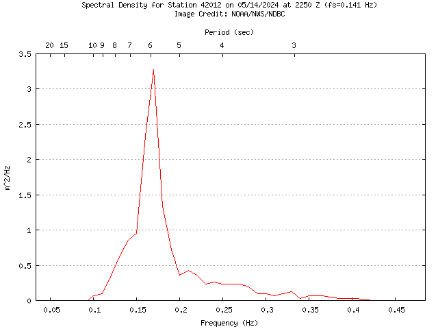 1-hour plot - Spectral Density at 42012