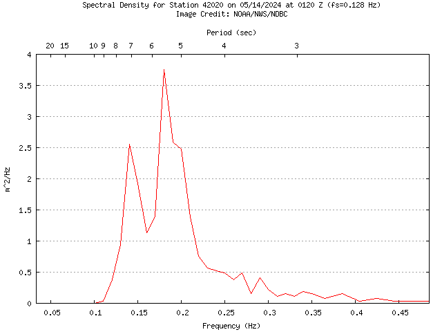 1-hour plot - Spectral Density at 42020