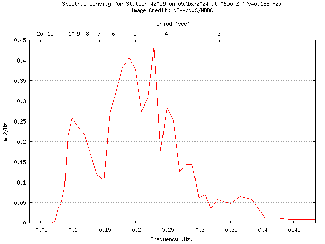 1-hour plot - Spectral Density at 42059