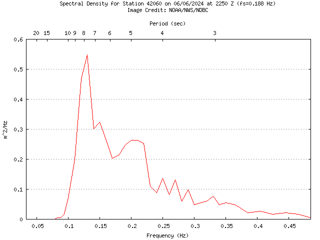 1-hour plot - Spectral Density at 42060