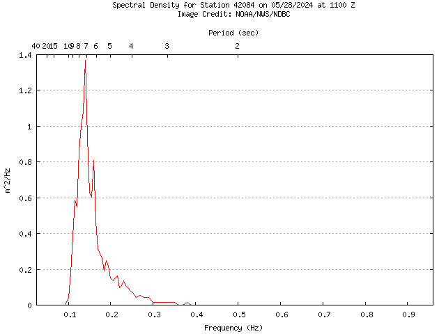 1-hour plot - Spectral Density at 42084