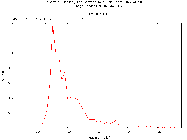 1-hour plot - Spectral Density at 42091