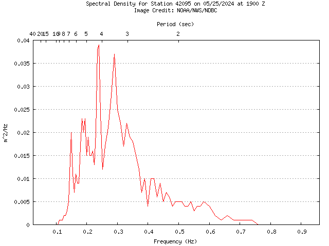 1-hour plot - Spectral Density at 42095
