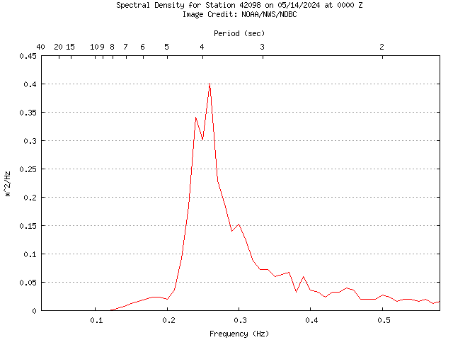 1-hour plot - Spectral Density at 42098