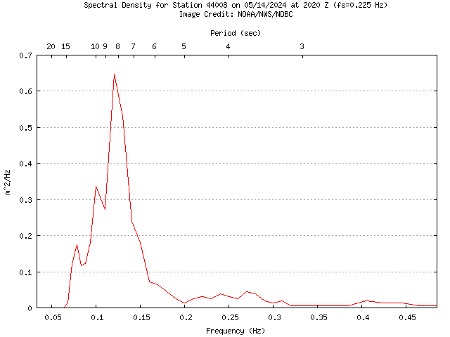 1-hour plot - Spectral Density at 44008