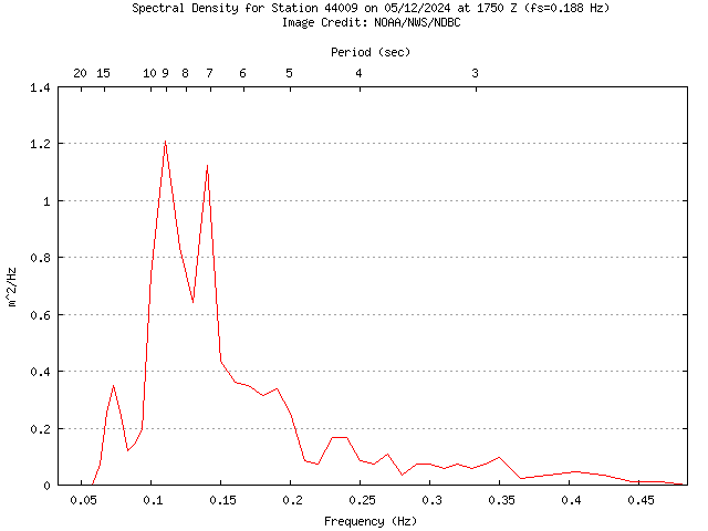 1-hour plot - Spectral Density at 44009