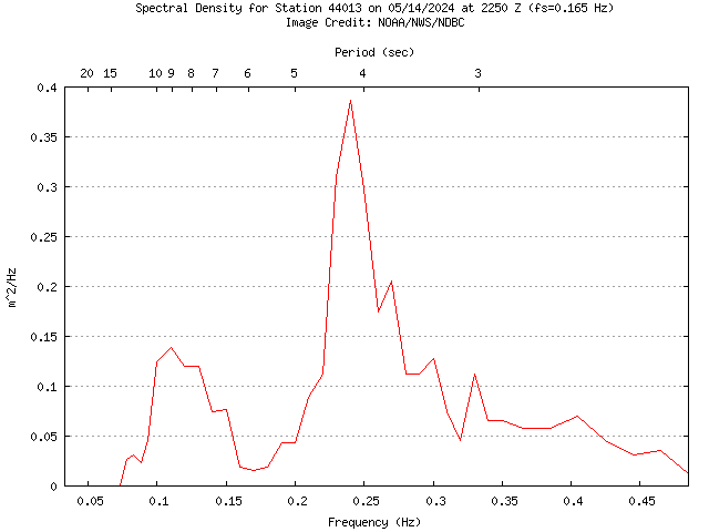 1-hour plot - Spectral Density at 44013
