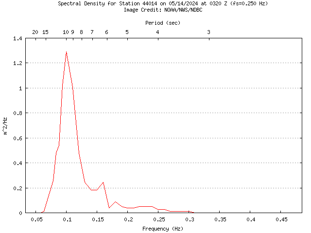 1-hour plot - Spectral Density at 44014