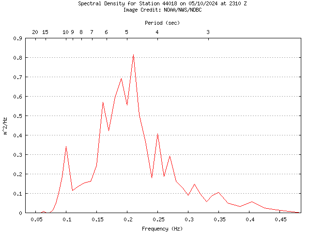1-hour plot - Spectral Density at 44018